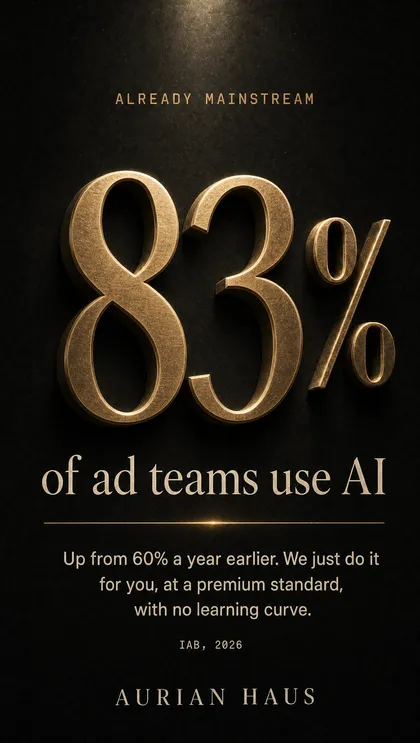 83% — of ad teams use AI